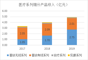 数据来源：奕瑞科技招股说明书