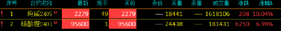 纯碱主力合约（2405合约）触及涨停：涨幅10.04% 报2279元/吨