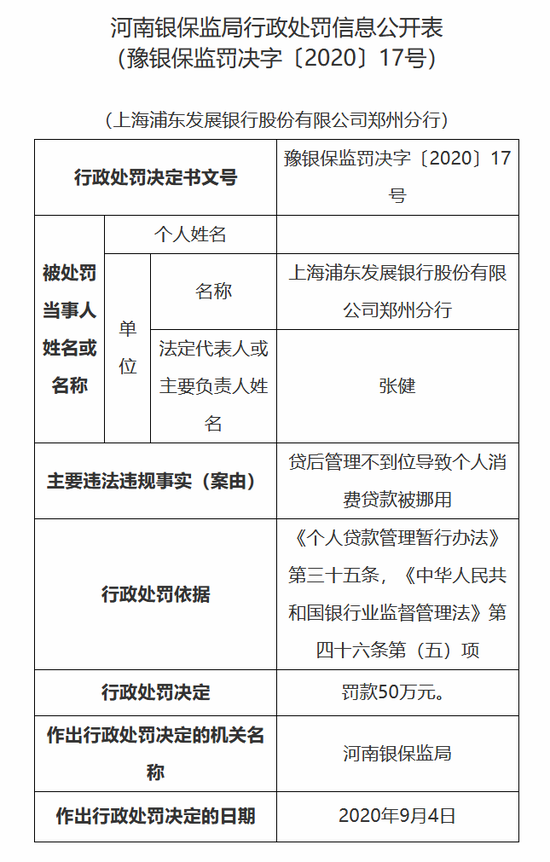 浦发银行郑州分行被罚250万流动资金贷款被挪用于房地产领域
