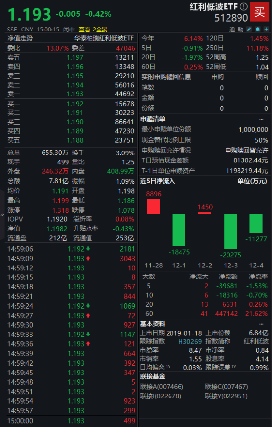 红利低波ETF（512890）年内累计成交额超千亿元，长期彰显红利资产“压舱石”属性