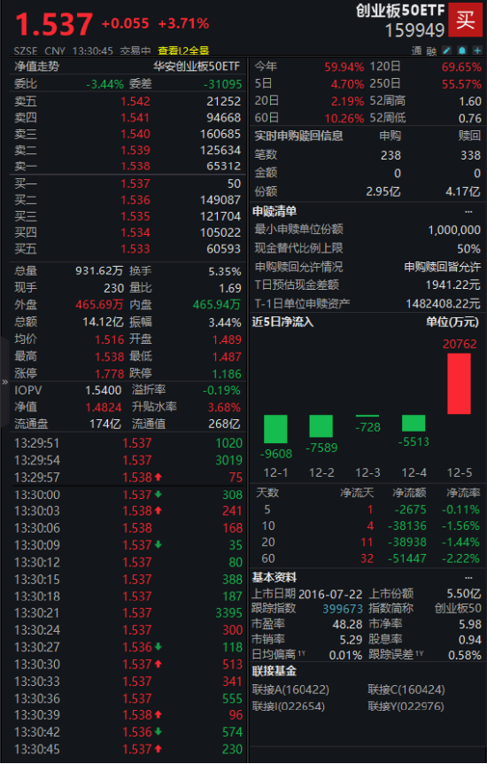 “易中天”集体大涨！创业板50ETF（159949）涨3.71%，机构建议关注光模块投资机会