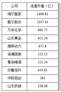 从山东药玻到万华化学，为何山东能成为制造业大省？