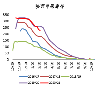 数据来源：卓创资讯，方正中期期货研究院整理