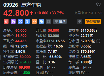 利好刺激康方生物放量大涨!成交额超22亿港元