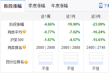 前招商基金明星基金经理钟赟转战南方基金 产品三个月亏23% 还继续大额分红