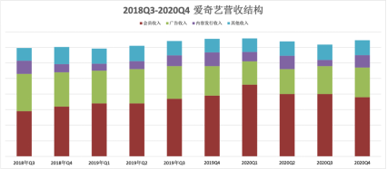 爱奇艺2020年亏损大幅收窄 会员收入年度同比增长超14%