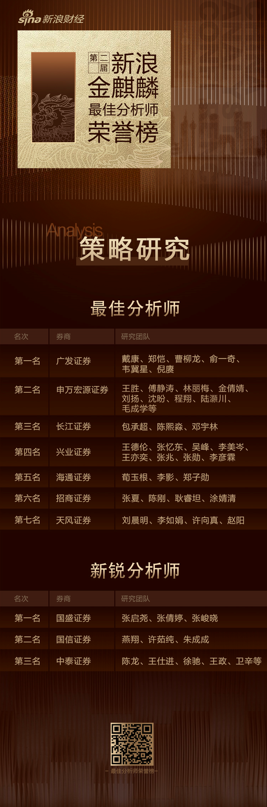 第二届新浪金麒麟策略研究最佳分析师：第一名广发证券（附观点）