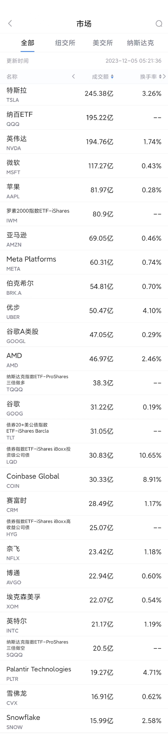 12月4日美股成交额前20：英伟达称将优先考虑日本的AI芯片需求