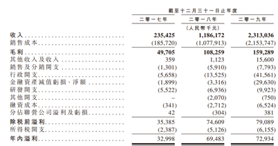 图片来源：初步招股文件