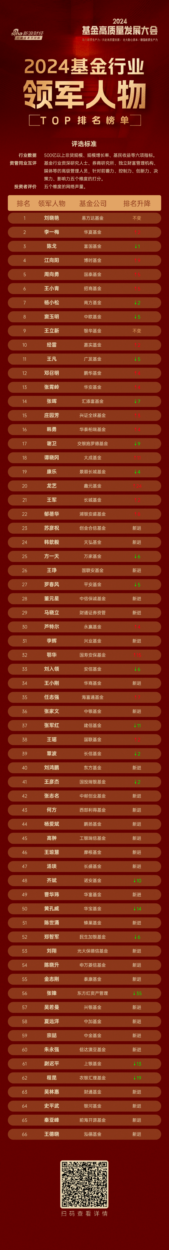 2024公募基金领军人物：易方达刘晓艳、华夏李一梅、富国陈戈居前三，博时江向阳、中欧窦玉明等上榜(全名单)