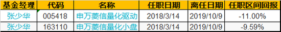 管理2只产品任职期间回报 数据来源：wind