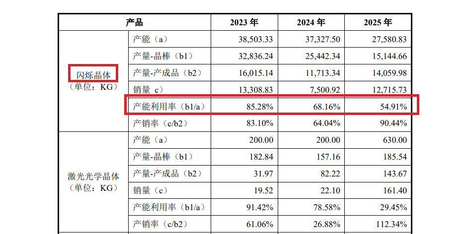 来源：招股书