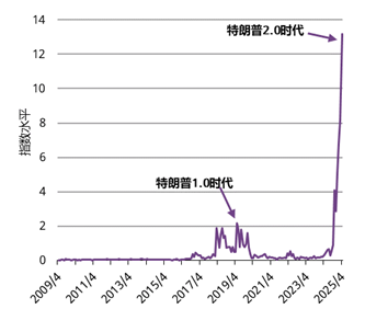 彭博经济全球贸易政策不确定性指数*