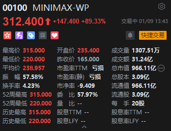 中国AI大模型公司MiniMax午后延续涨势，现涨幅扩大至逾89%，市值超960亿港元