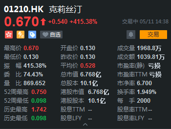“烘焙第一股”克莉丝汀获资金爆炒 股价暴涨逾