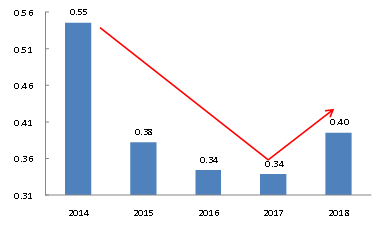 图-3 2014-2018年上市公司担保指标风险趋势