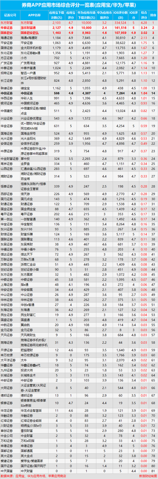 券商APP综合评分评测：东北超中信、广发和招商