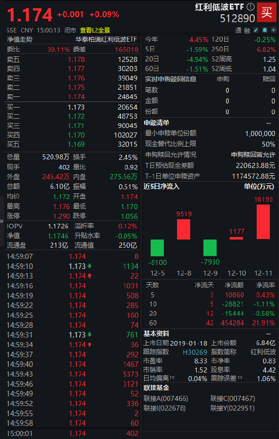 和讯新闻:麦德龙回收-红利低波ETF（512890）近20个交易日累计成交金额达141.84亿元，银行板块对长期资金的吸引力增强