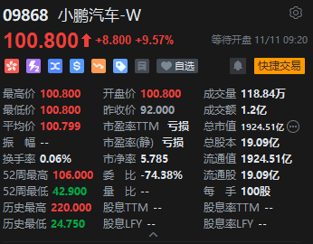 搜狐订阅:可伴臻选购物卡-小鹏汽车港股高开9.57% 隔夜美股收高 公司将于11月17日发布财报