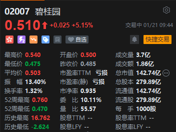 港股碧桂园复牌涨超5% 已达成复牌指引下的要求