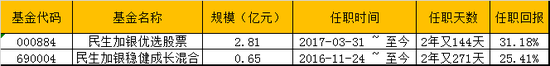 蒯学章管理产品任期回报情况