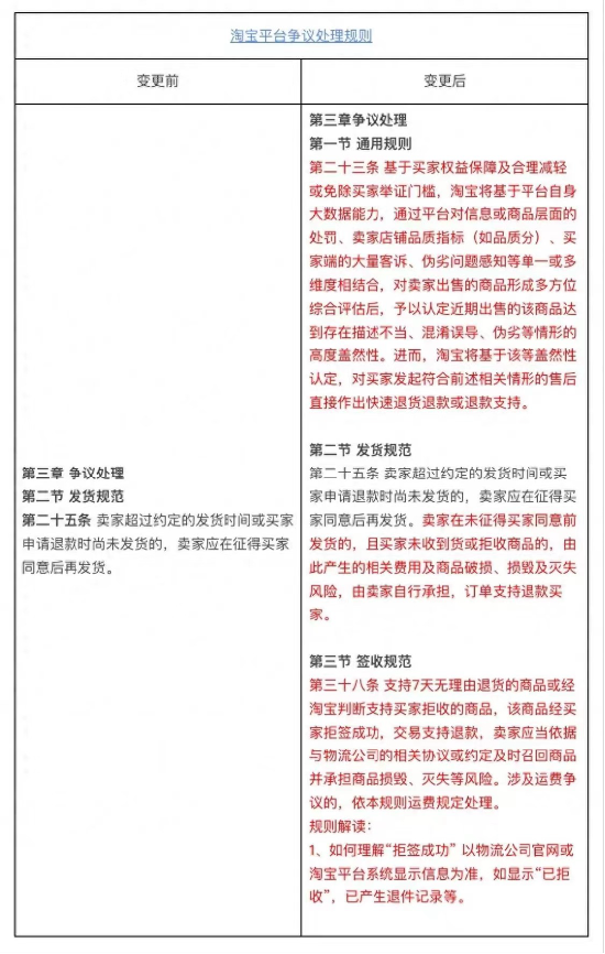 電商人士分析:淘寶“僅退款”新政,有多少“水分”? 電商人士分析:淘寶“僅退款”新政,有多少“水分”?