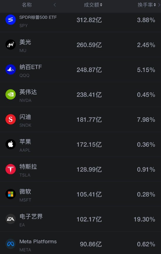 9月2日美股成交前20：苹果换帅逆势收涨 戴尔财报超预期盘后大涨