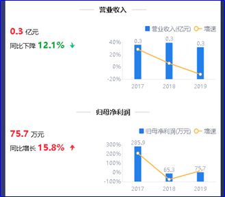 鹰眼预警：大东海A营收与净利背离 赔偿调节利润？