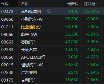 知乎精选:当当收-午评：港股恒指跌2.4% 科指跌3.68% 科网股、黄金股普跌 汽车股走弱 小鹏汽车跌9%