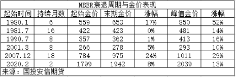 表．衰退时期金价表现