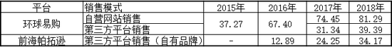 2015年-2018年平台跨境出口营收（单位：亿元，数据来自公司财报）