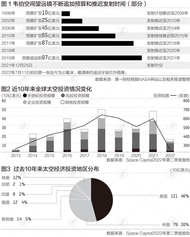 韦伯望远镜价值百亿美元 人类为探测太空 烧 了多少钱