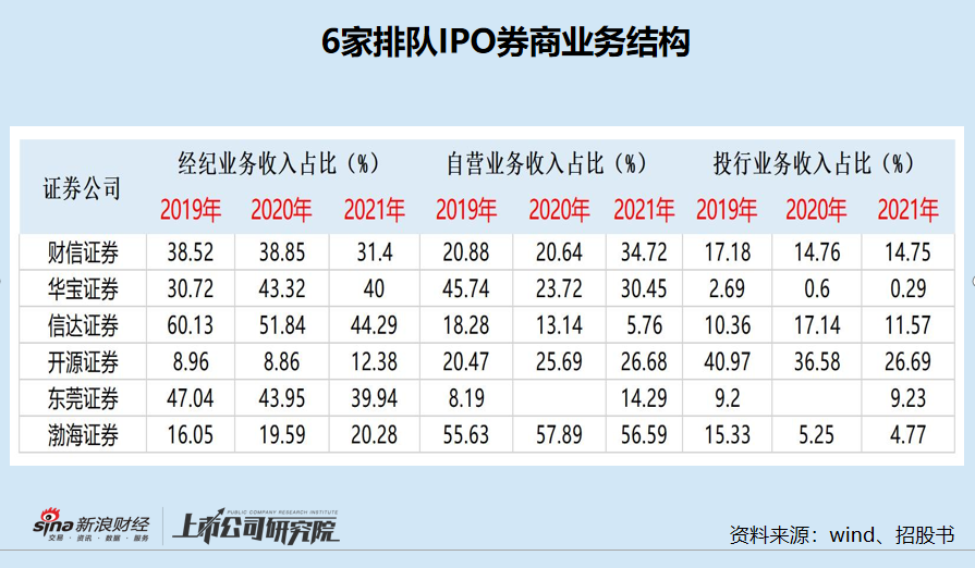 渤海证券IPO：“靠天吃饭”最明显 固收投资收益率大幅滑坡