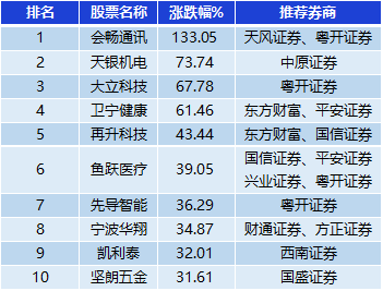 表：涨幅超30%金股一览