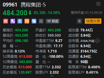 携程集团港股低开近15%，因涉嫌垄断市场监管总局依法对携程立案调查