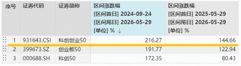 数据统计区间：2024.9.24-2026.5.29，科创创业50指数2021-2025分年度涨跌幅为：0.37%、-28.32%、-18.83%、13.63%、60.86%，指数成份股构成根据该指数编制规则适时调整，其回测历史业绩不预示指数未来表现。