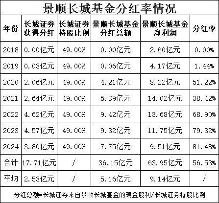 绩效新规|景顺长城连续两年分红率约80%居头部基金第一，两年分掉17亿，长城证券得8亿，近三年3成产品输基准
