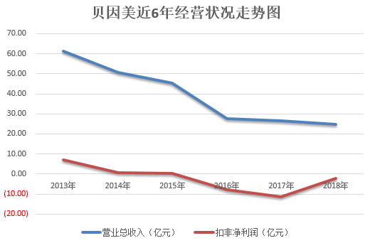 奶粉营收萎缩拖累国产阵营,包秀飞如何救贝因美(图2)