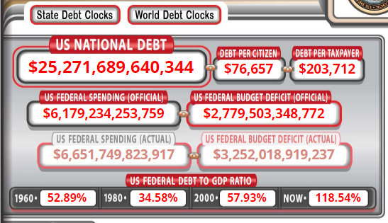來源：US Debt Clock