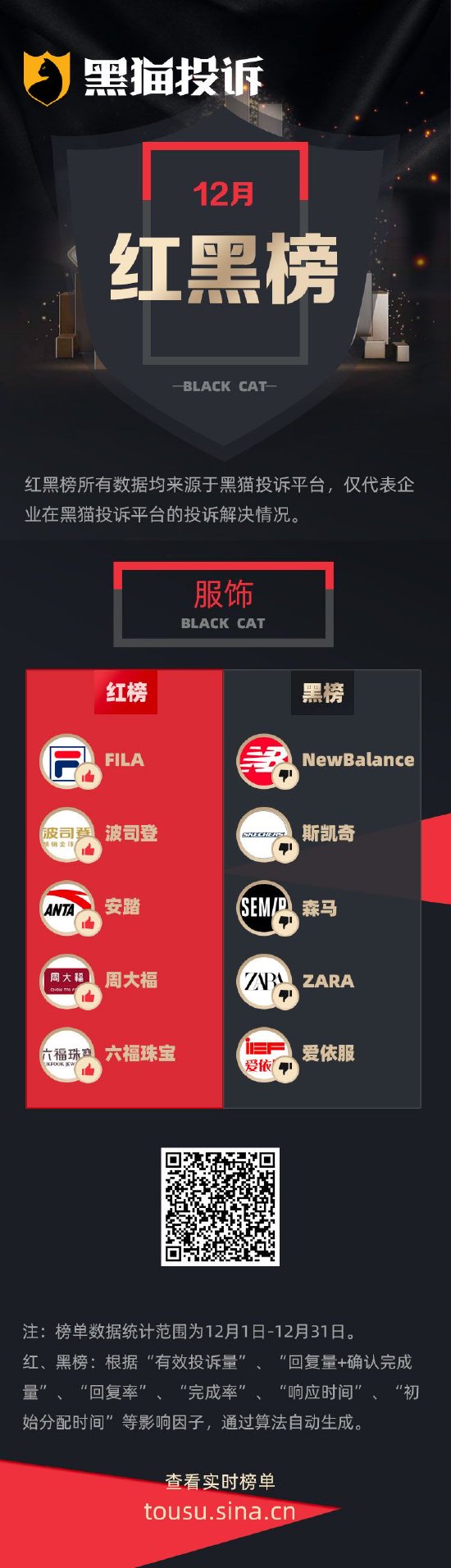 12月黑猫投诉服饰领域红黑榜：NewBalance三次退换仍溢胶