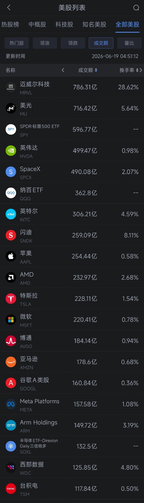 6月19日美股成交额前20：英特尔大涨10% 将与苹果合作在美设计和生产芯片