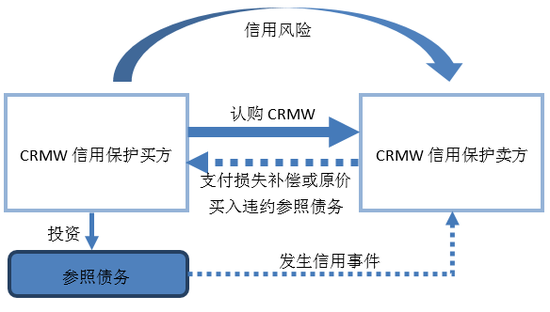 图1  CRMW交易结构