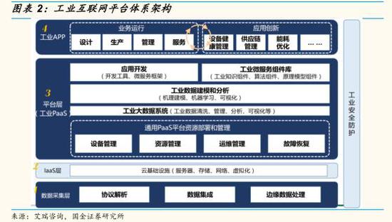 国金证券:工业互联网 科技新基建-上海奕博投资致力于企业的私募基金牌照申请代办和产品备案以及托管