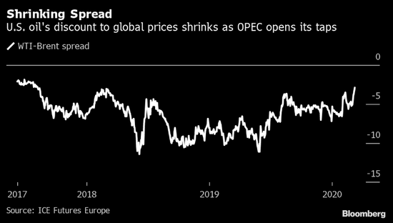 随着OPEC即将增产，WTI相对于布伦特原油的折扣已经急速缩小。