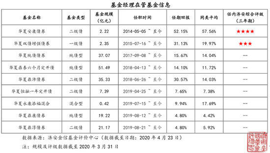 华夏鼎源债券简评:柳万军掌舵 风格稳健回撤控制良好