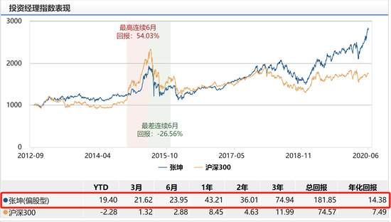 下一个爆款？易方达优质企业三年发行:张坤掌舵 年化14.38%