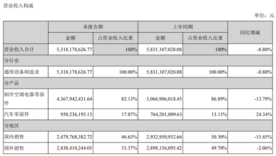 来源：三花智控2020年中报