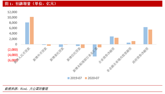 大公国际：信用扩张边际减弱 货币政策强调精准适度