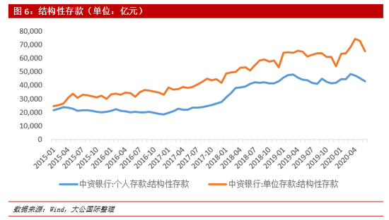 数据来源：Wind，大公国际整理