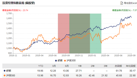 数据来源：wind 截止日期：2020-09-07